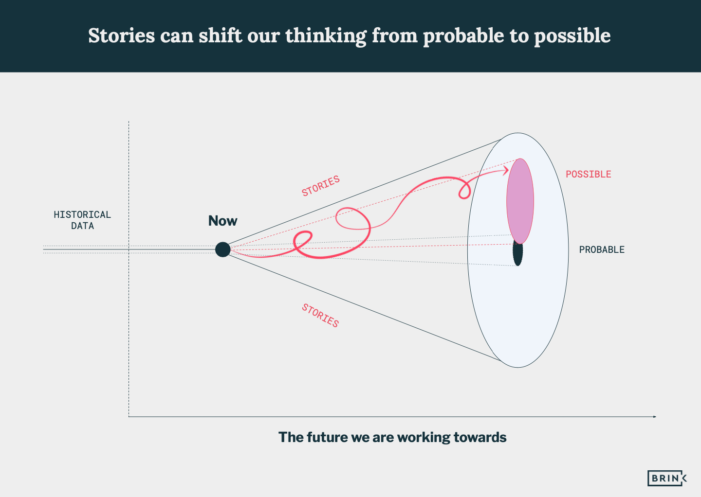 THE ‘FUTURES CONE’ MODEL. WAS USED TO PORTRAY ALTERNATIVE FUTURES BY HANCOCK AND BEZOLD 1994, AND WAS ITSELF BASED ON A TAXONOMY OF FUTURES