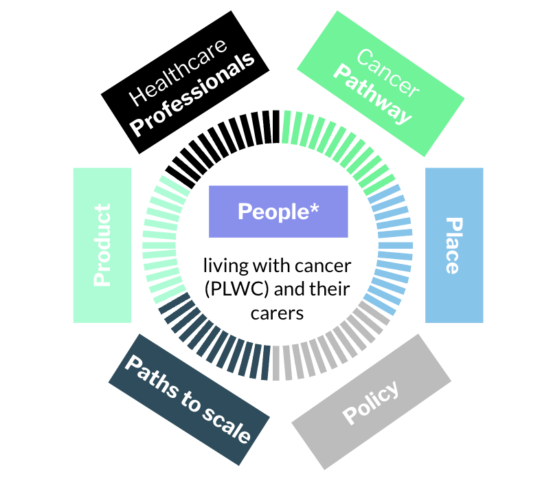 Addressing health inequalities through inclusive design