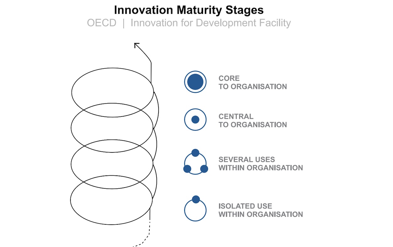 Mainstreaming innovation methods in government
